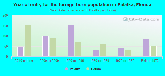 Year of entry for the foreign-born population in Palatka, Florida