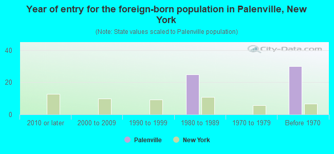 Year of entry for the foreign-born population in Palenville, New York