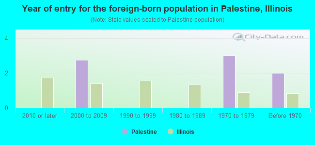 Year of entry for the foreign-born population in Palestine, Illinois