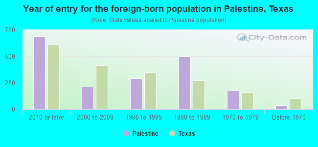 Year of entry for the foreign-born population in Palestine, Texas
