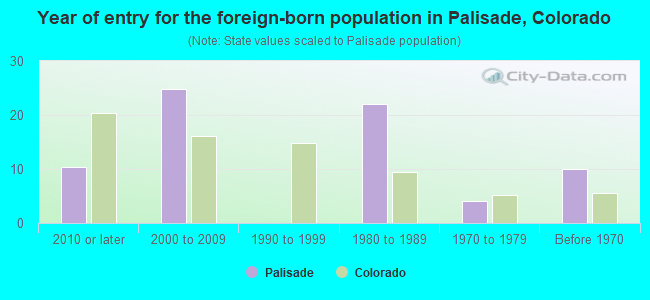 Year of entry for the foreign-born population in Palisade, Colorado