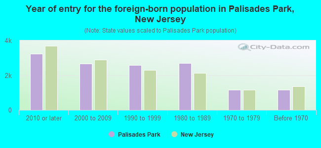 Year of entry for the foreign-born population in Palisades Park, New Jersey