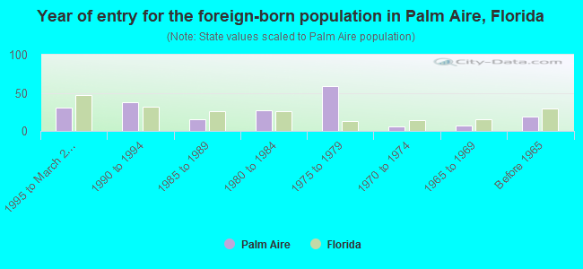 Year of entry for the foreign-born population in Palm Aire, Florida