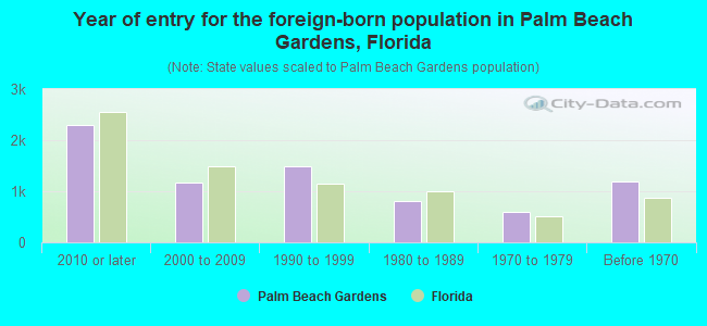 Year of entry for the foreign-born population in Palm Beach Gardens, Florida