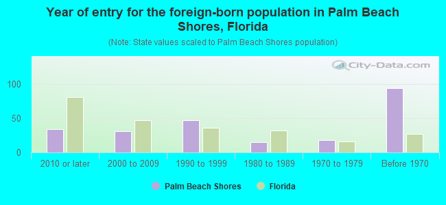 Year of entry for the foreign-born population in Palm Beach Shores, Florida