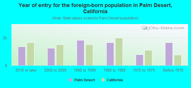 Year of entry for the foreign-born population in Palm Desert, California