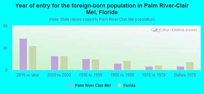 Year of entry for the foreign-born population in Palm River-Clair Mel, Florida