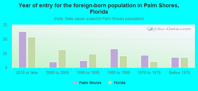 Year of entry for the foreign-born population in Palm Shores, Florida