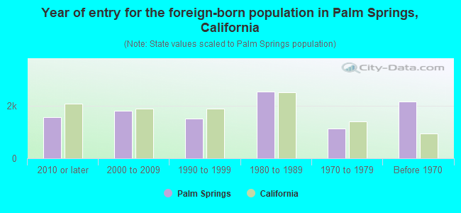 Year of entry for the foreign-born population in Palm Springs, California