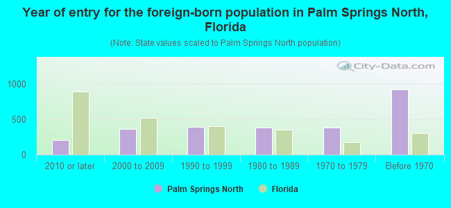Year of entry for the foreign-born population in Palm Springs North, Florida
