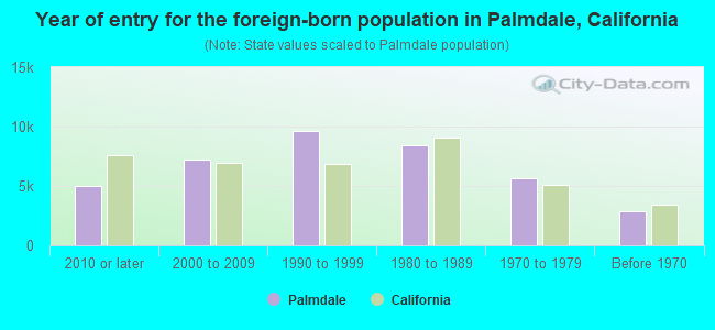 Year of entry for the foreign-born population in Palmdale, California