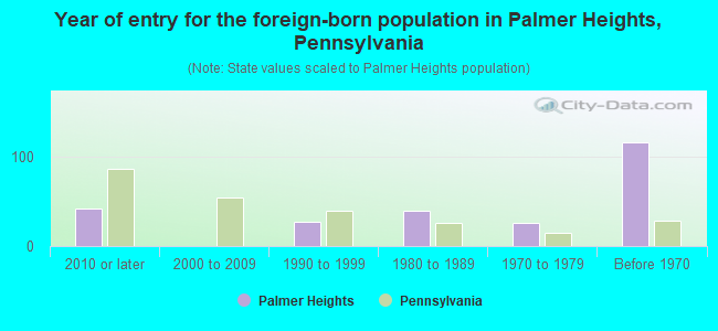 Year of entry for the foreign-born population in Palmer Heights, Pennsylvania