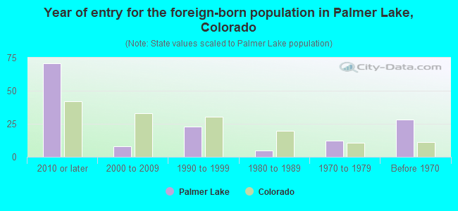 Year of entry for the foreign-born population in Palmer Lake, Colorado