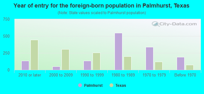 Year of entry for the foreign-born population in Palmhurst, Texas