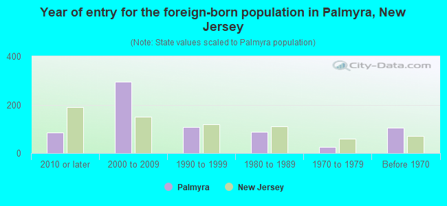 Year of entry for the foreign-born population in Palmyra, New Jersey
