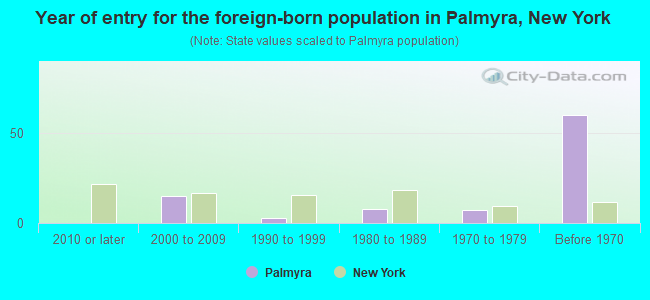 Year of entry for the foreign-born population in Palmyra, New York
