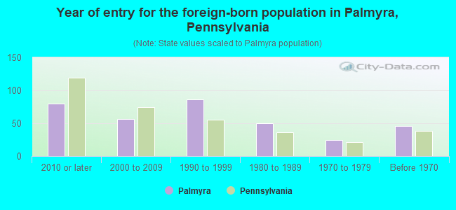 Year of entry for the foreign-born population in Palmyra, Pennsylvania