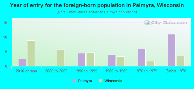 Year of entry for the foreign-born population in Palmyra, Wisconsin