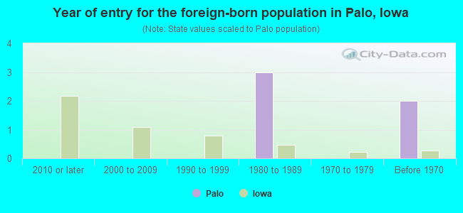 Year of entry for the foreign-born population in Palo, Iowa