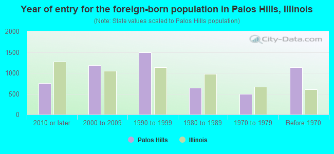 Year of entry for the foreign-born population in Palos Hills, Illinois