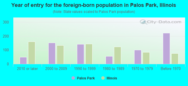 Year of entry for the foreign-born population in Palos Park, Illinois