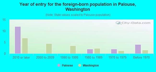Year of entry for the foreign-born population in Palouse, Washington