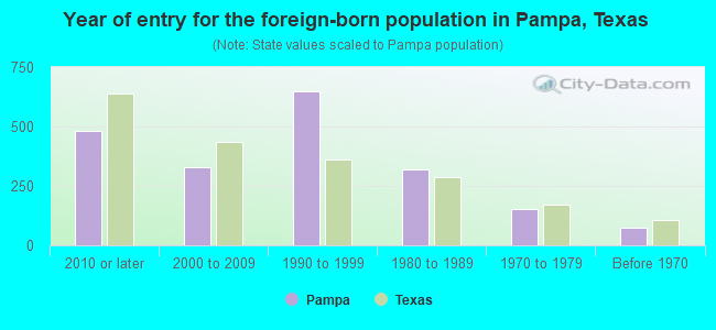 Year of entry for the foreign-born population in Pampa, Texas