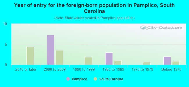 Year of entry for the foreign-born population in Pamplico, South Carolina