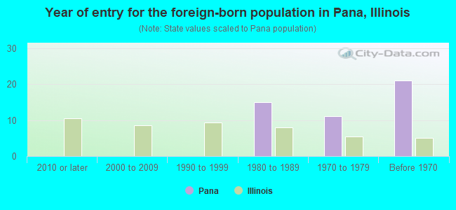 Year of entry for the foreign-born population in Pana, Illinois