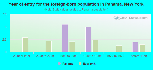 Year of entry for the foreign-born population in Panama, New York