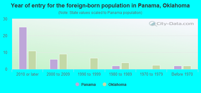 Year of entry for the foreign-born population in Panama, Oklahoma