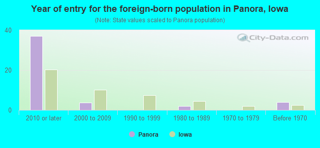 Year of entry for the foreign-born population in Panora, Iowa