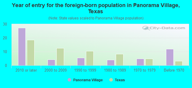 Year of entry for the foreign-born population in Panorama Village, Texas