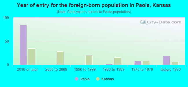 Year of entry for the foreign-born population in Paola, Kansas