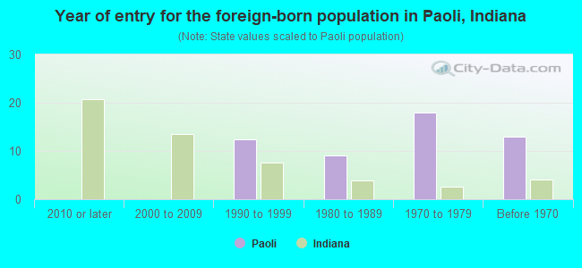 Year of entry for the foreign-born population in Paoli, Indiana