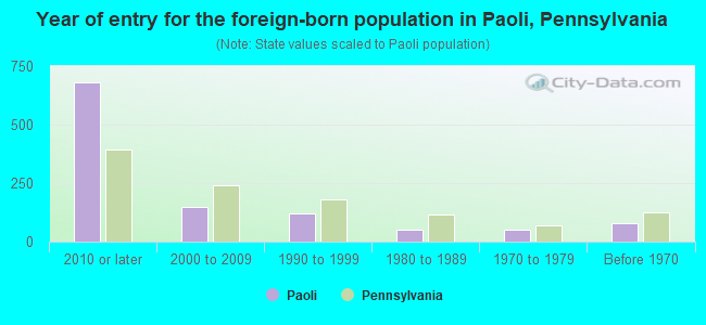 Year of entry for the foreign-born population in Paoli, Pennsylvania