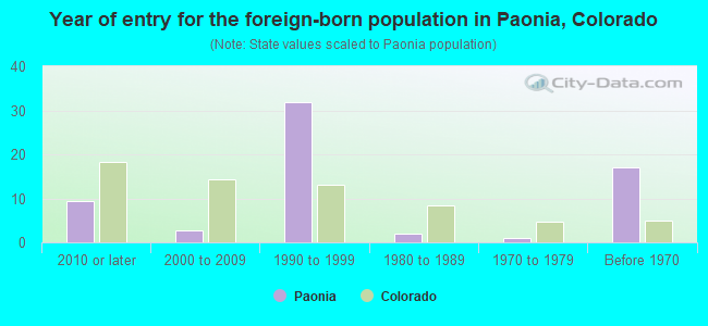 Year of entry for the foreign-born population in Paonia, Colorado