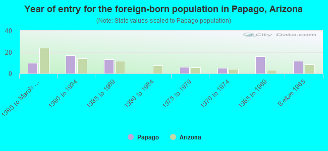 Year of entry for the foreign-born population in Papago, Arizona