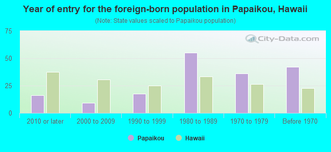 Year of entry for the foreign-born population in Papaikou, Hawaii