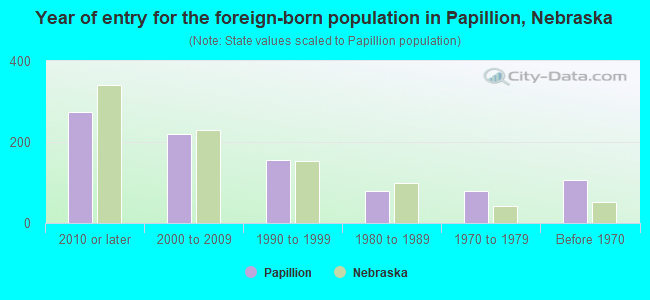 Year of entry for the foreign-born population in Papillion, Nebraska
