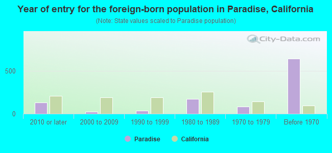 Year of entry for the foreign-born population in Paradise, California