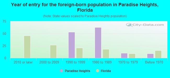 Year of entry for the foreign-born population in Paradise Heights, Florida