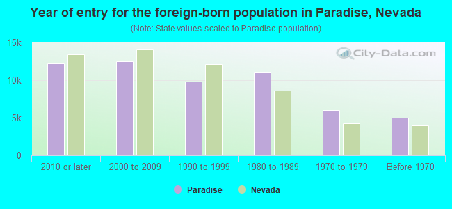 Year of entry for the foreign-born population in Paradise, Nevada