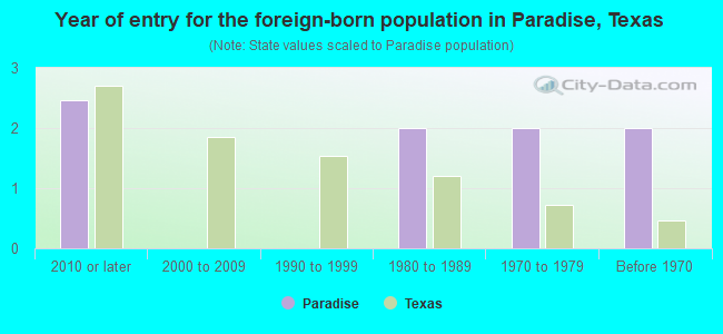 Year of entry for the foreign-born population in Paradise, Texas