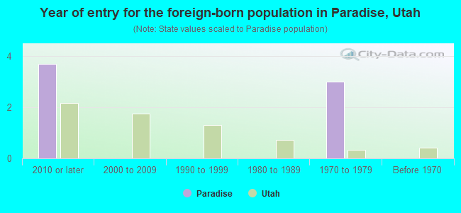 Year of entry for the foreign-born population in Paradise, Utah