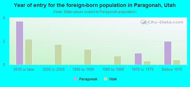 Year of entry for the foreign-born population in Paragonah, Utah