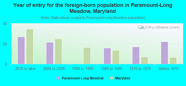 Year of entry for the foreign-born population in Paramount-Long Meadow, Maryland