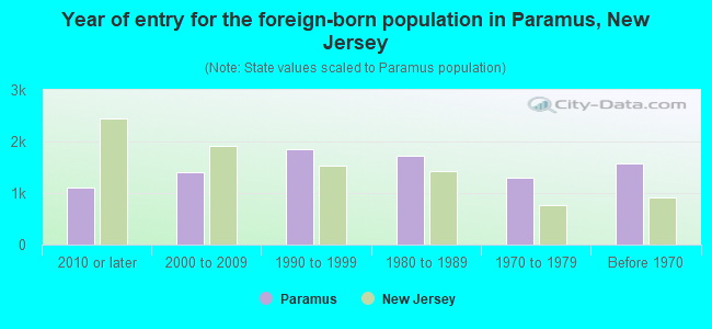 Year of entry for the foreign-born population in Paramus, New Jersey