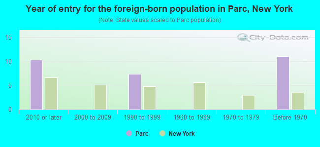 Year of entry for the foreign-born population in Parc, New York