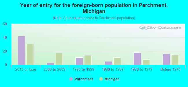 Year of entry for the foreign-born population in Parchment, Michigan